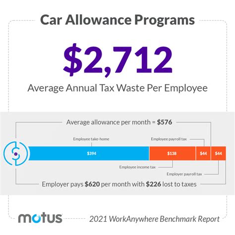 average car allowance for sales reps 2023